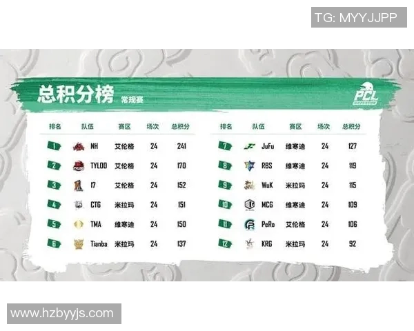 北京足球队以71分稳居冠军赛积分榜首位，争夺冠军形势乐观